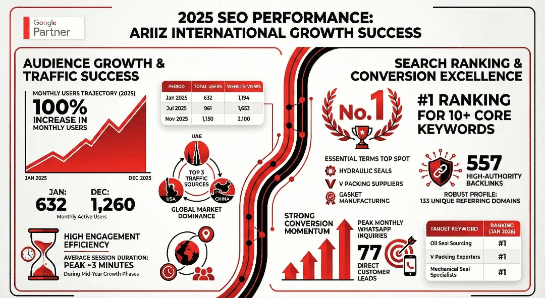 Results sheet published for Ariiz International: a one-page summary of the campaign's figures.