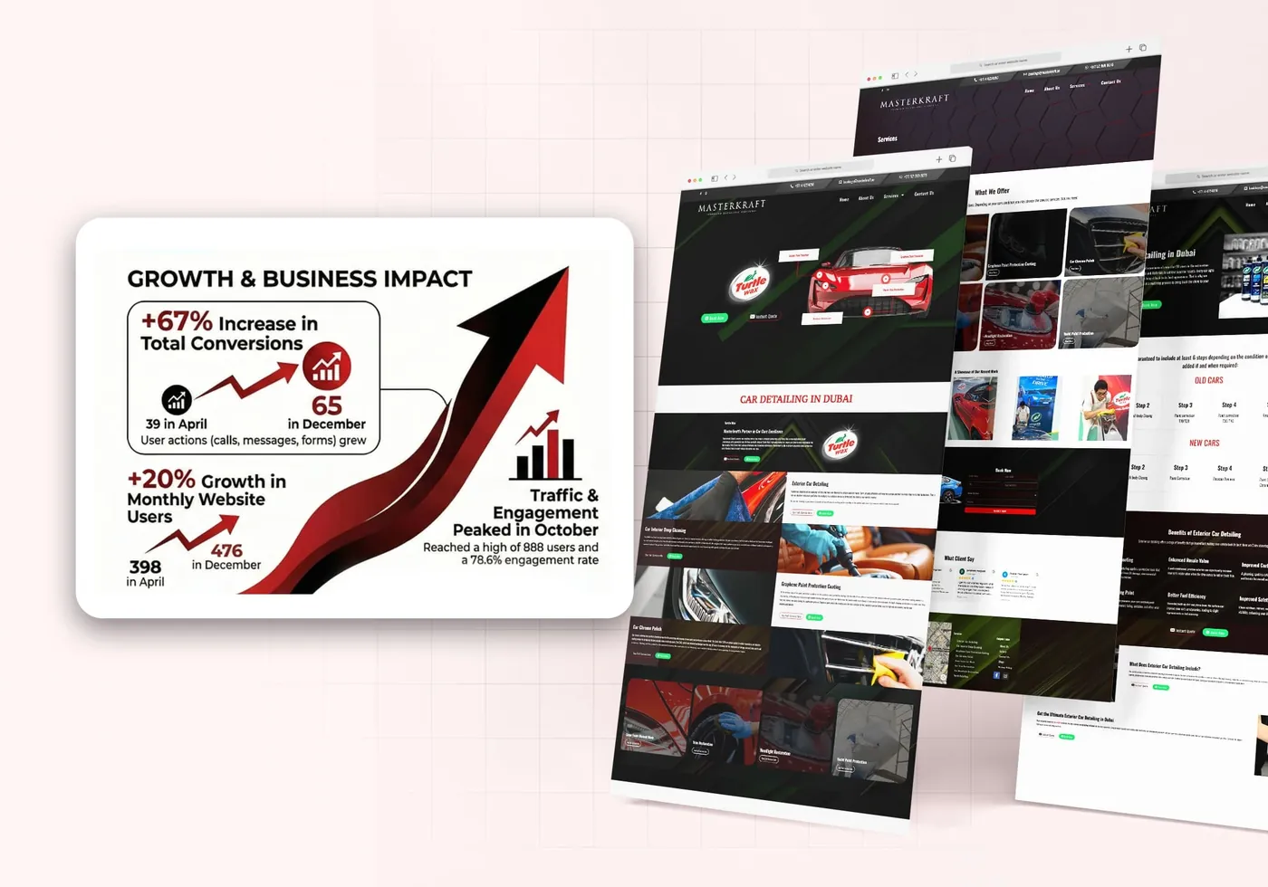 Masterkraft - 346% Increase in website traffic