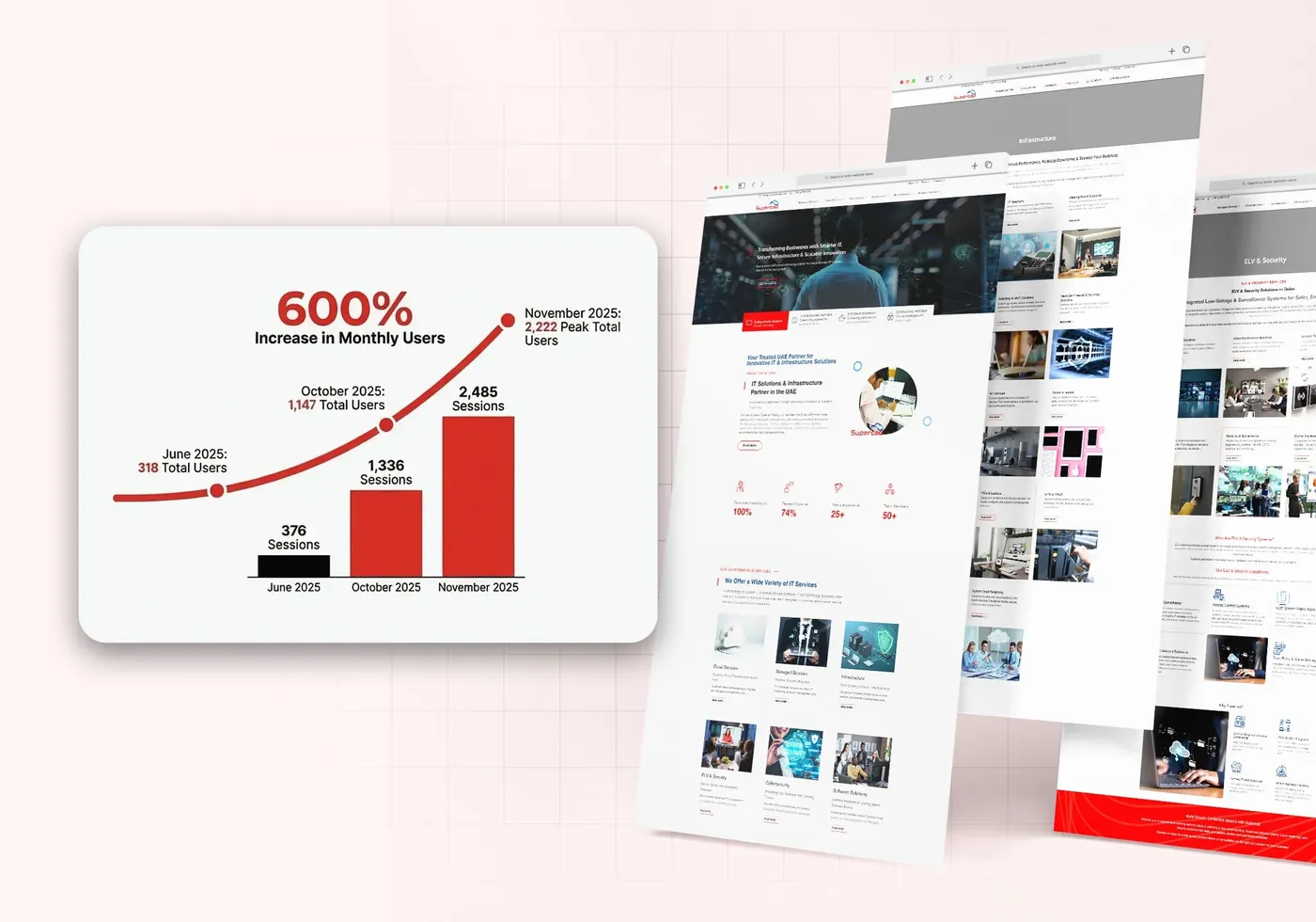 supercad - 128% Increase in organic traffic
