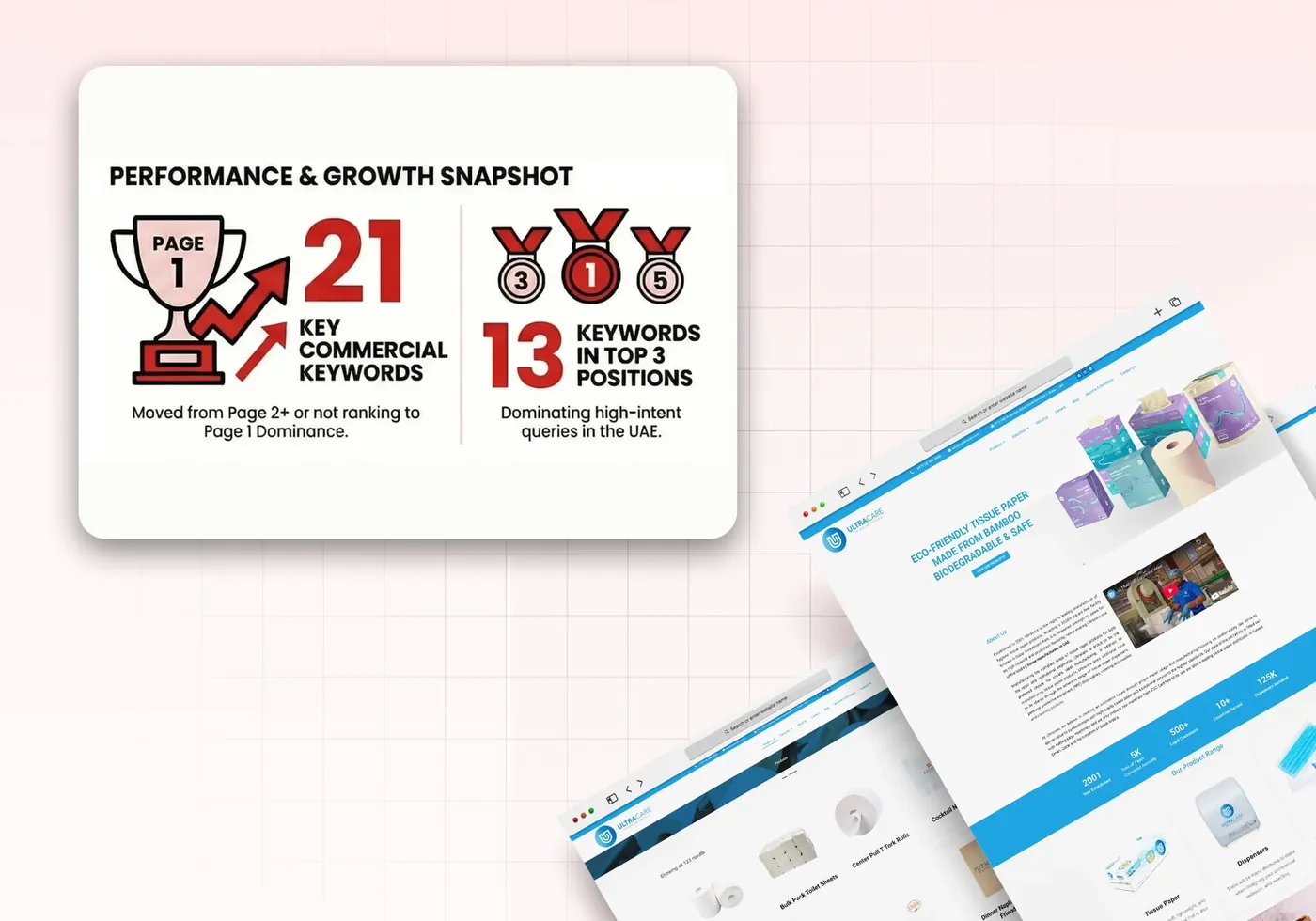 ultracare - 371% Increase in traffic engagements