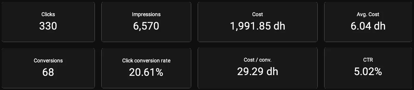 Campaign report snapshot: 330 clicks, 6,570 impressions, 1,991.85 dh cost, 6.04 dh average cost, 68 conversions, 20.61% click conversion rate, 29.29 dh cost per conversion, 5.02% CTR