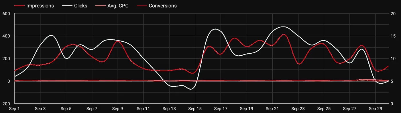 Campaign report snapshot: daily line chart of impressions, clicks, average cost per click and conversions