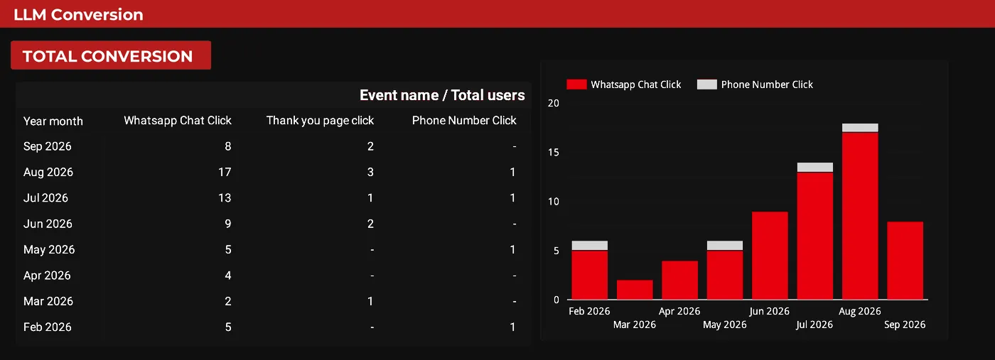 LLM report snapshot: monthly WhatsApp chat clicks, thank-you page clicks and phone number clicks from AI visitors