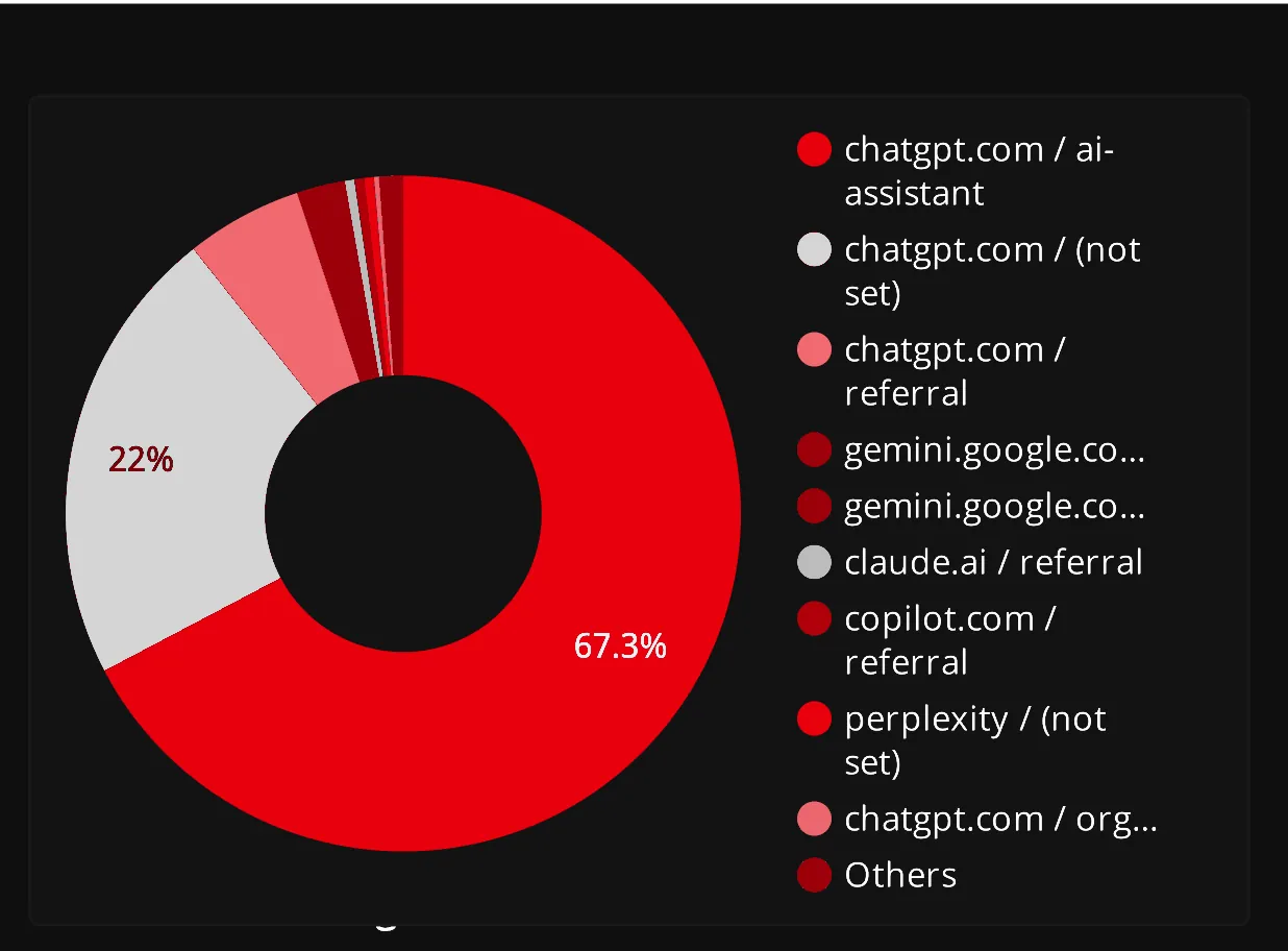 LLM report snapshot: donut chart of AI visitors by source, mostly ChatGPT
