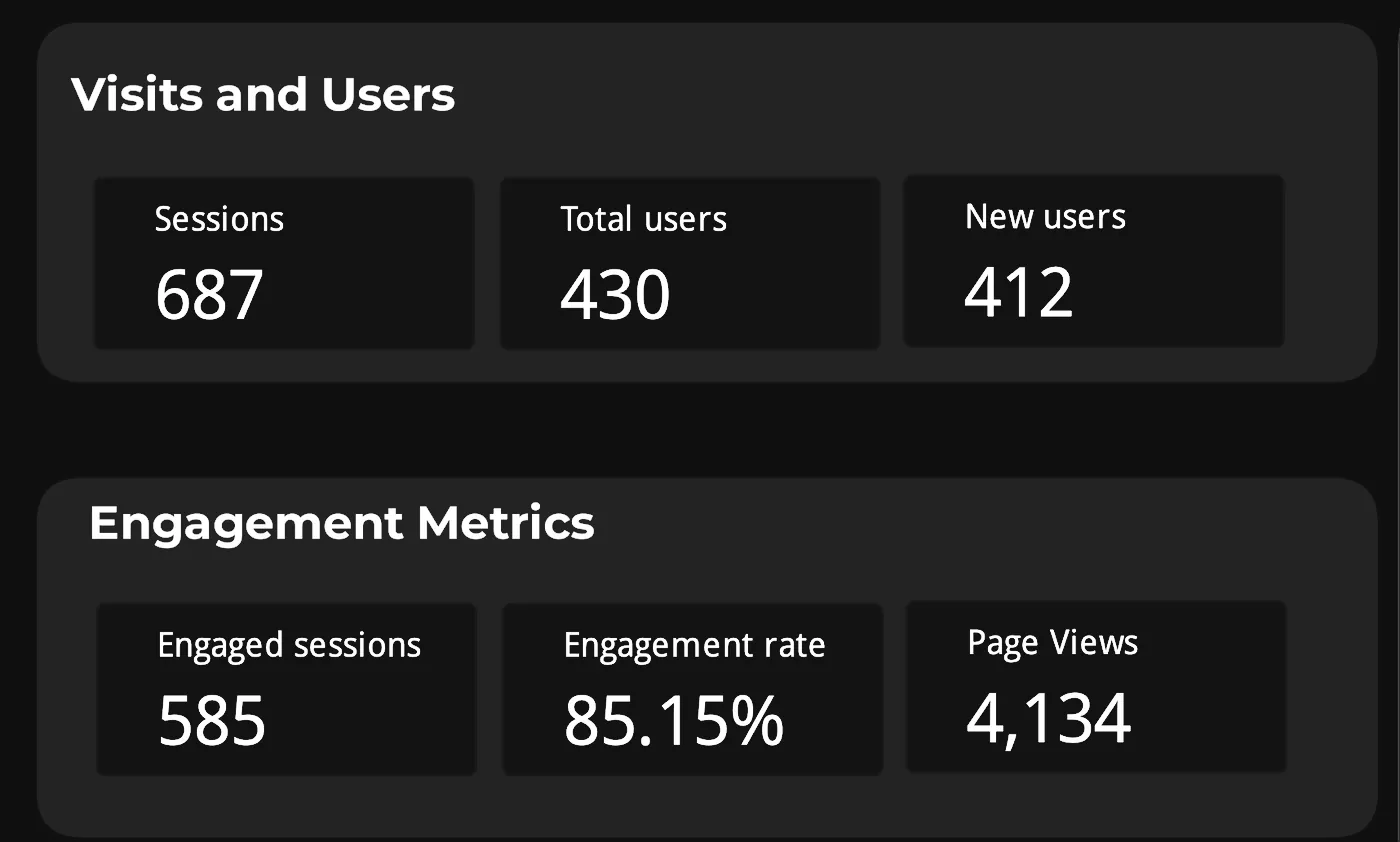 LLM report snapshot: 687 sessions, 430 total users, 412 new users, 585 engaged sessions, 85.15% engagement rate, 4,134 page views