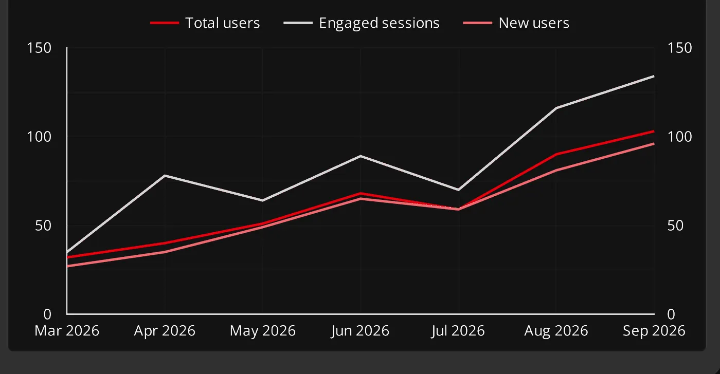 LLM report snapshot: monthly total users, engaged sessions and new users referred by AI assistants, rising overall with some monthly dips